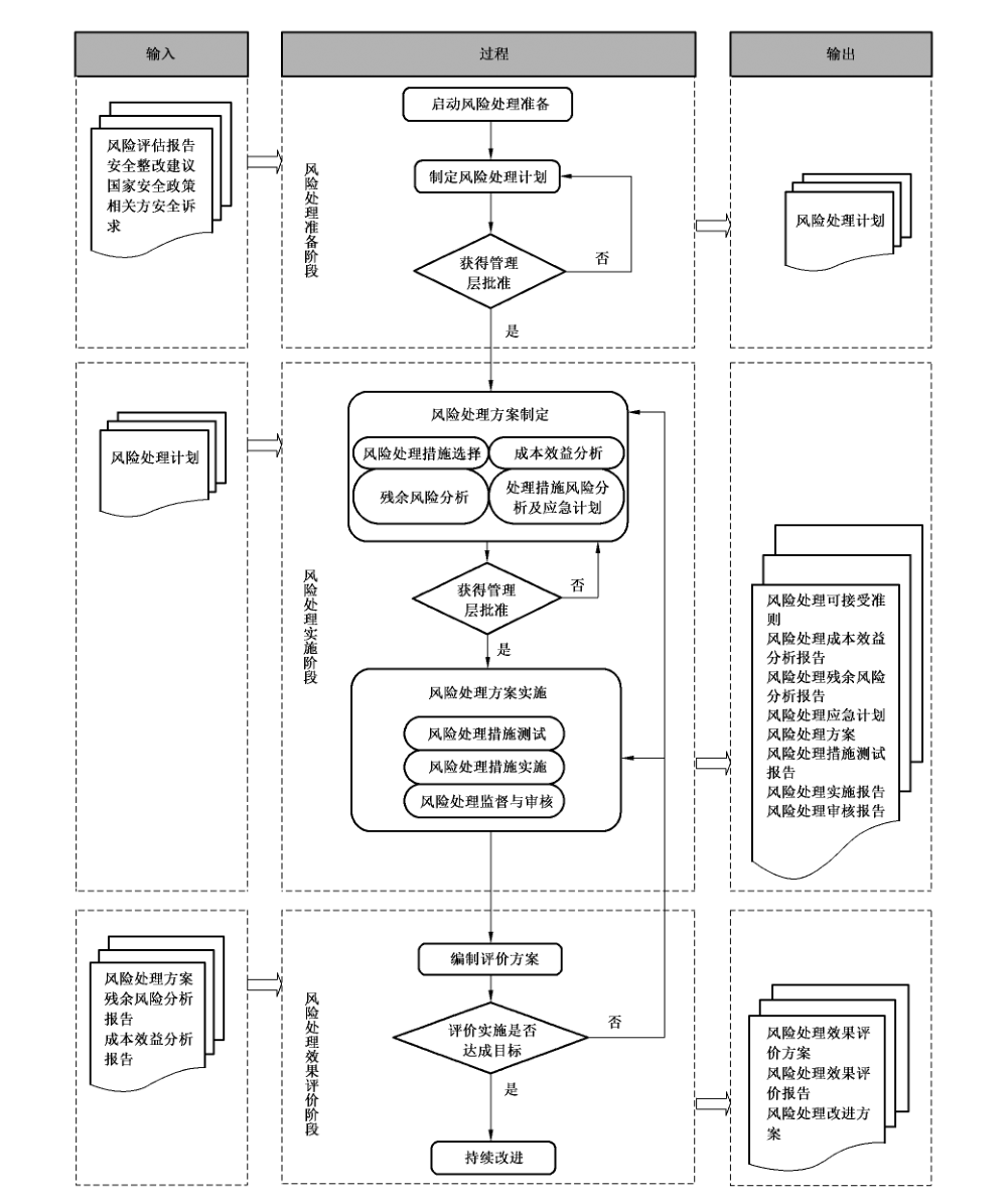 图1 风险处理基本流程图
