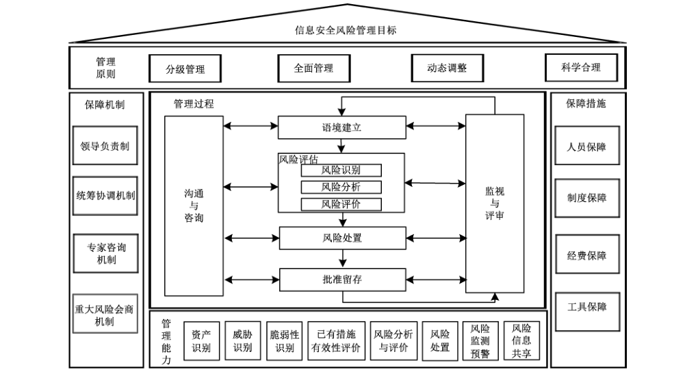 图1 信息安全风险管理实施框架