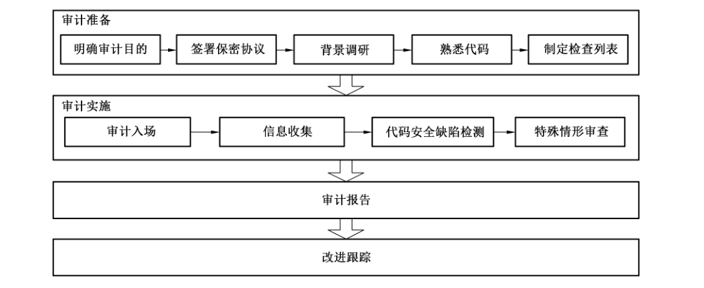 代码安全审计流程