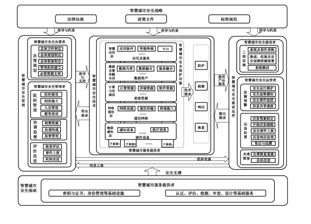 图 1 智慧城市安全体系框架