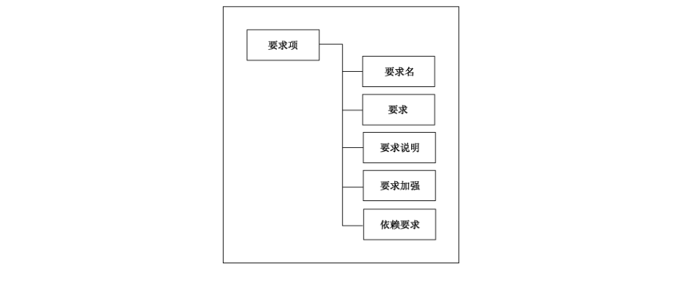 图 3 要求项结构