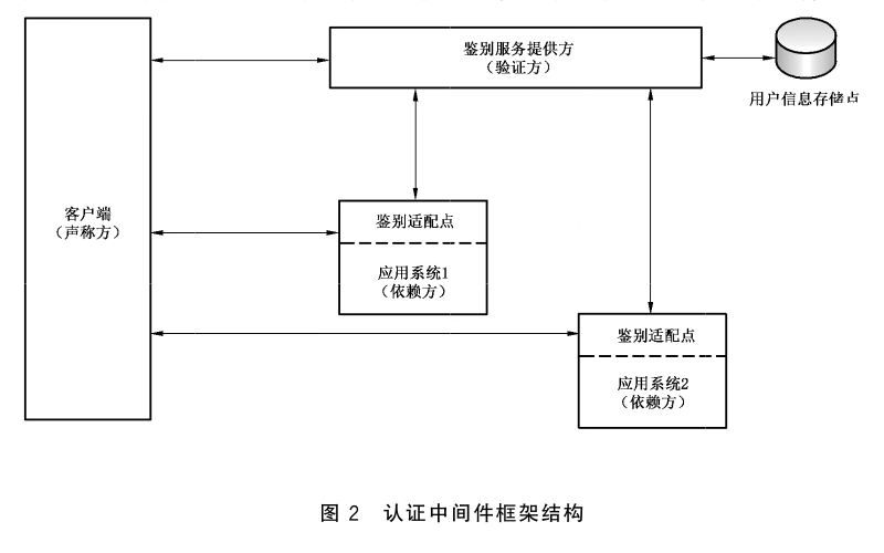 图2 认证中间件框架结构