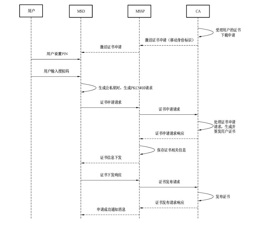 图3 用户证书申请和下载流程