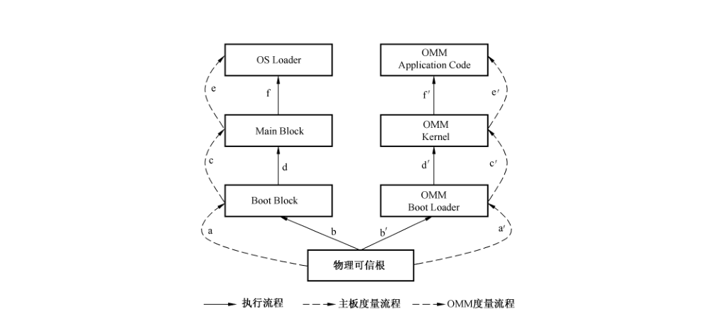 图2 服务器硬件系统信任链建立流程