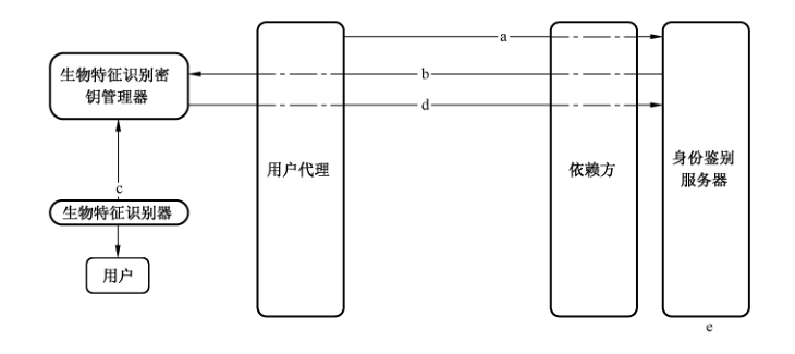 注册流程