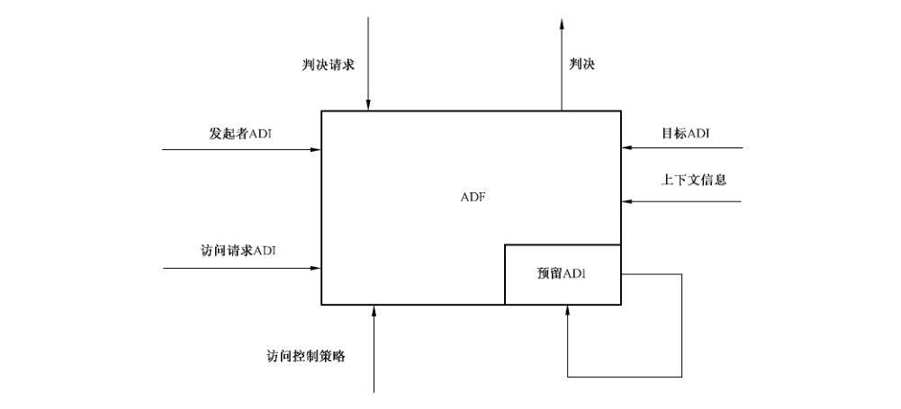 图1 ADF 输入