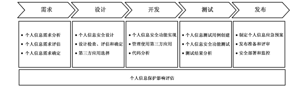 图1 个人信息安全工程各阶段活动