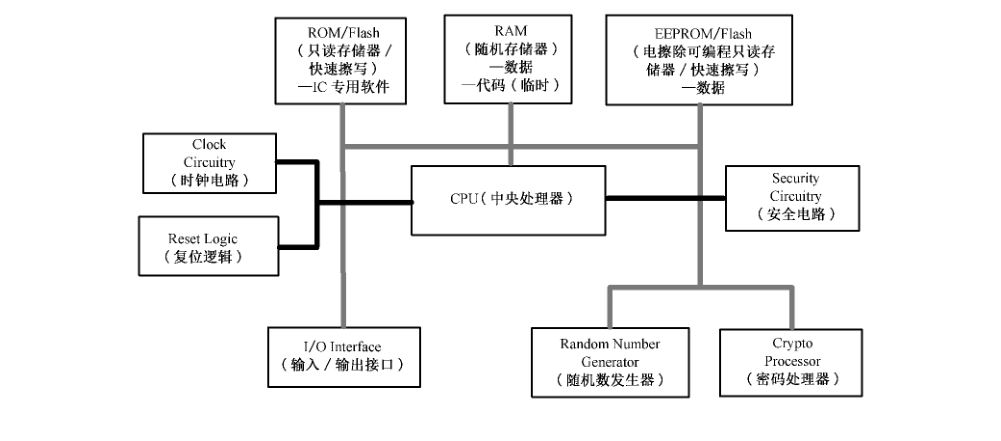 图3 智能卡芯片的基本结构