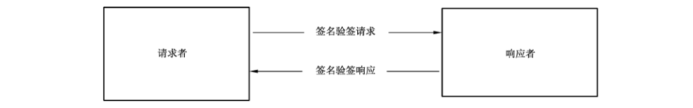 图1 签名验签服务的消息协议接口模式