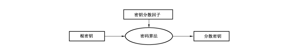 图4 分散密钥产生过程