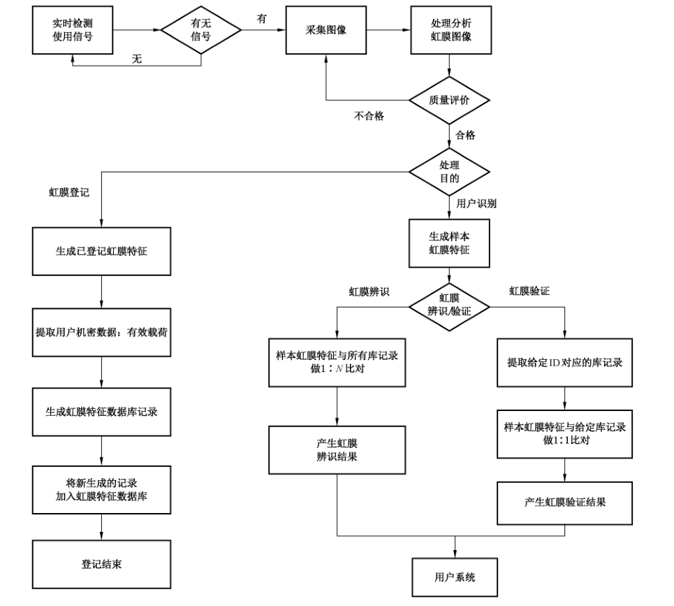 图2 虹膜识别系统的工作流程
