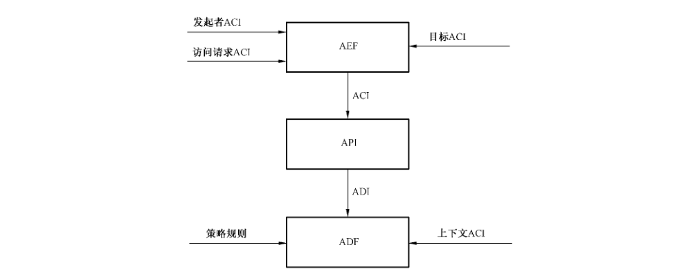 图2 AEF 使用授权 API 调用 ADF
