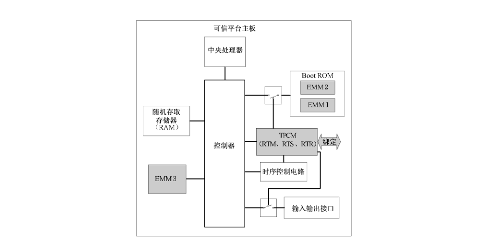 图1 可信平台主板组成结构