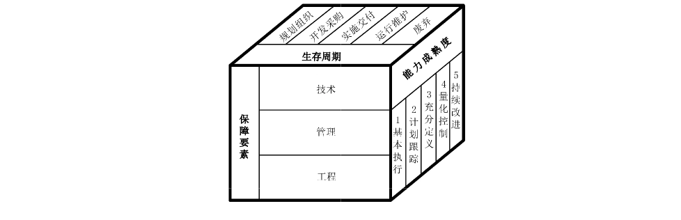 图2 信息系统安全保障模型