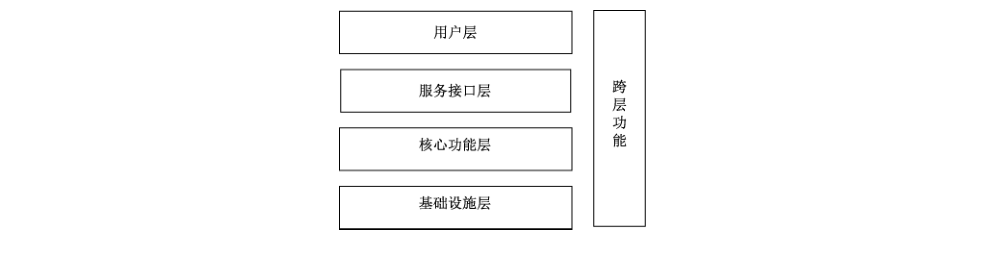 图1 区块链功能层次框架