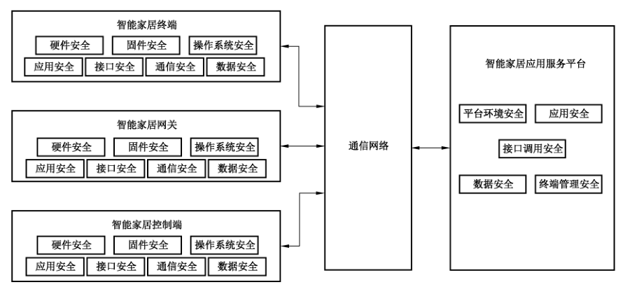 图2 智能家居安全框架