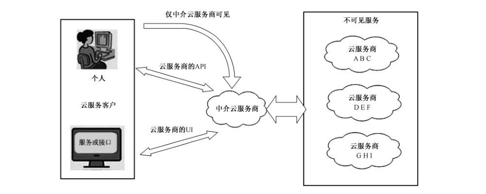 图2 中介云服务商
