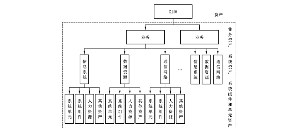 图3 资产层次图