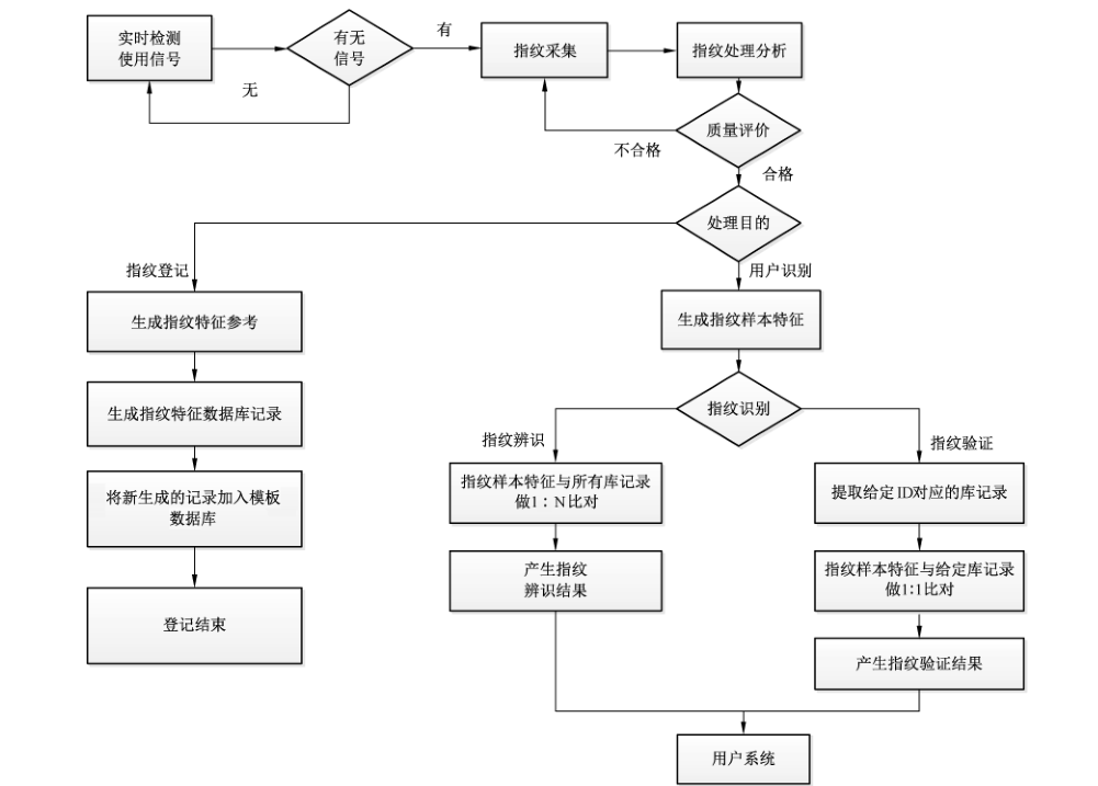 图2 指纹识别系统技术流程框图