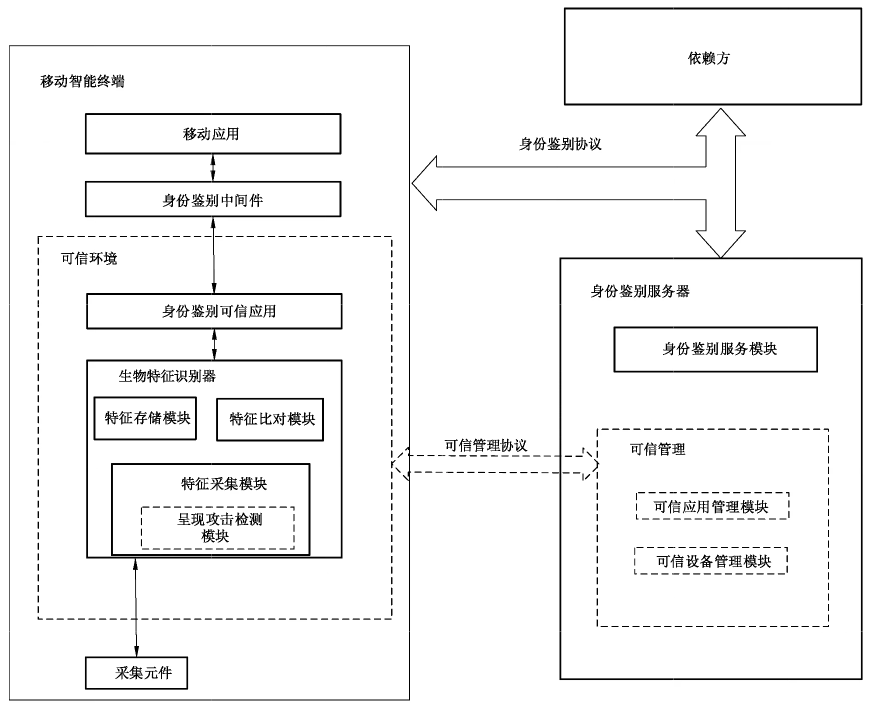 图1 基于生物特征识别的移动智能终端身份鉴别技术架构