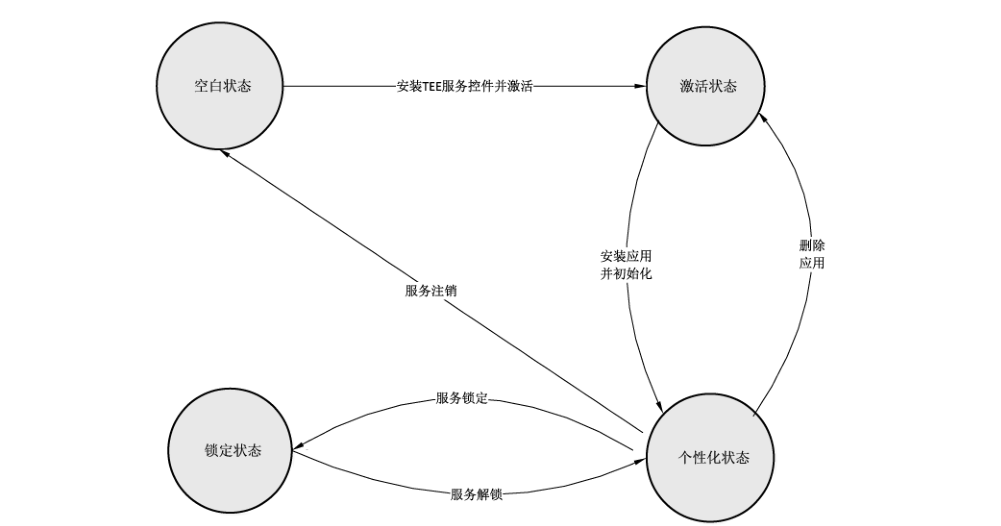 图1 TEE 服务的生命周期