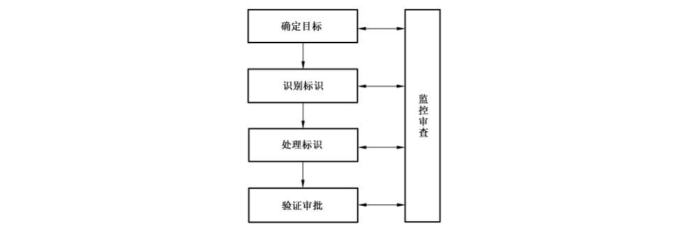 图1 去标识化过程