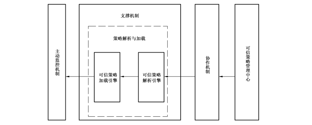 图2 可信策略管理