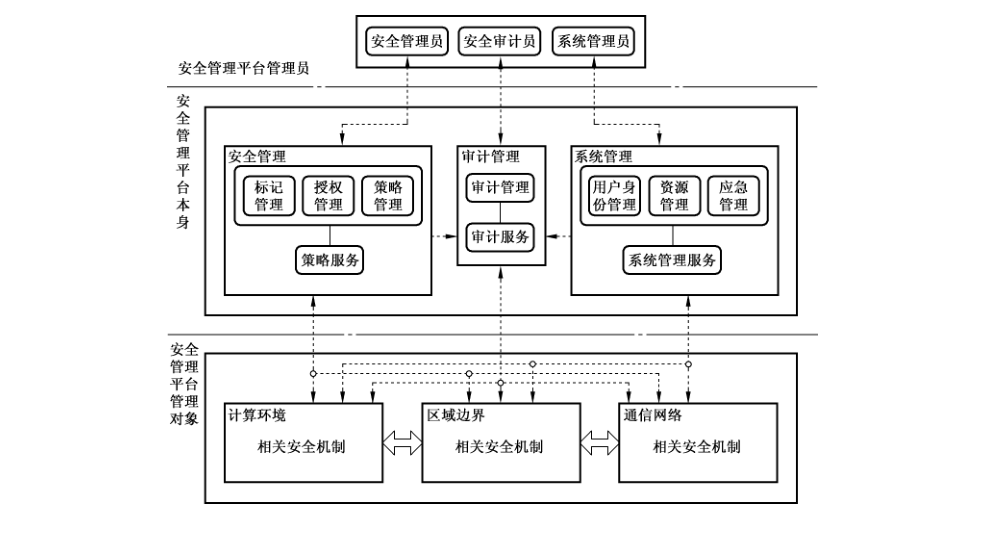 图1 安全管理平台的基本原理图