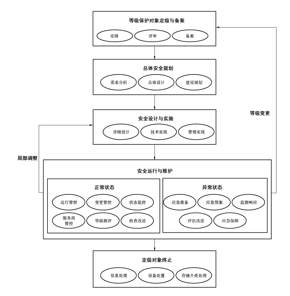 图1 安全等级保护工作实施的基本流程
