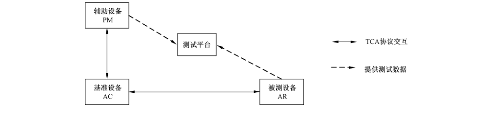 图1 AR测试拓扑