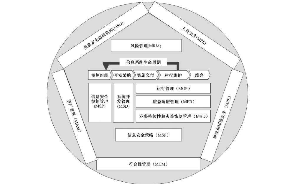 图1 信息系统安全管理保障控制类