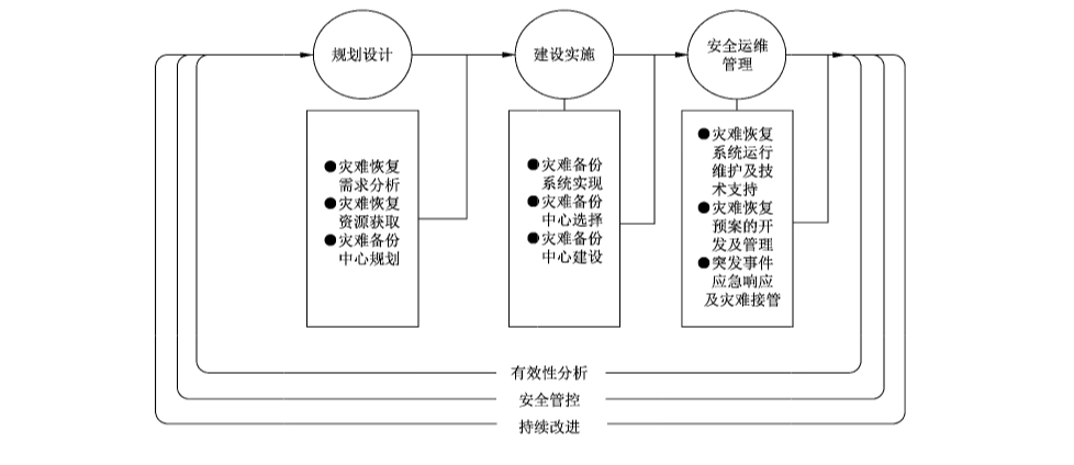 图1 灾难恢复服务生命周期示意图