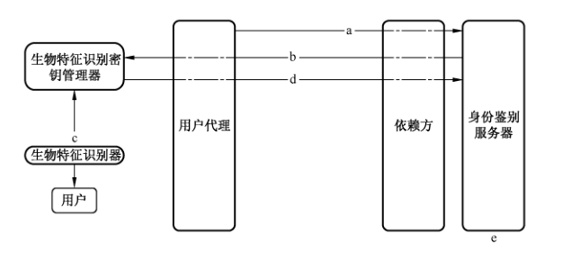 鉴别流程