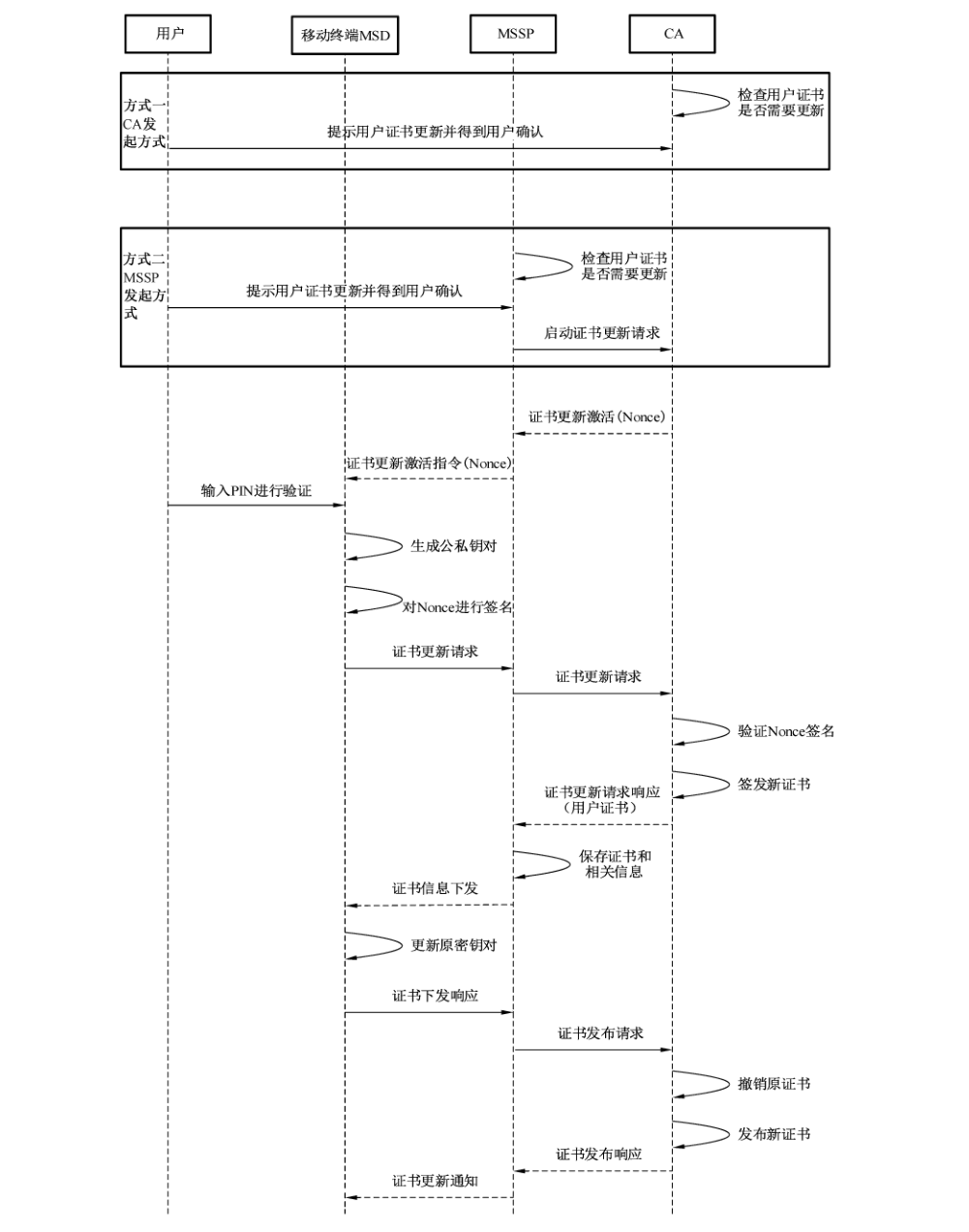 图4 证书更新流程