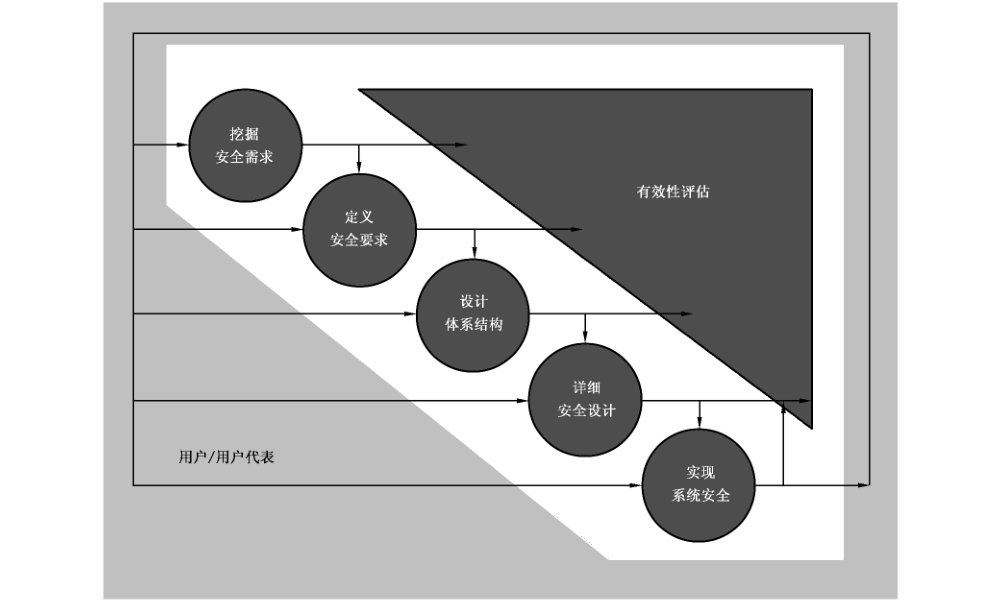 图1 安全工程过程生命周期