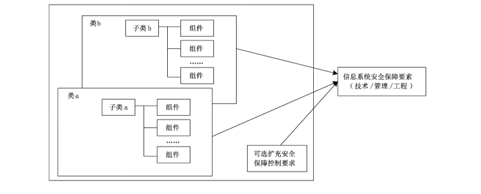 图3 安全保障要素的结构