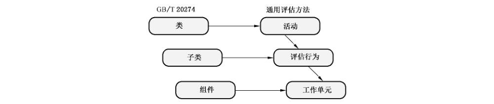 图1 GB/T 20274 系列标准和本标准结构之间的对应关系