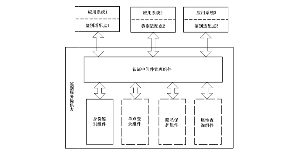 图3 认证中间件组成框架