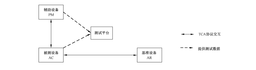 图2 AC测试拓扑