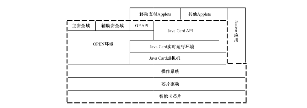 图2 内置安全单元结构