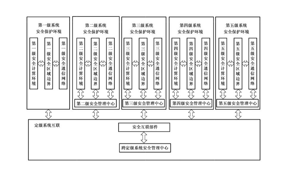 图1 网络安全等级保护安全技术设计框架