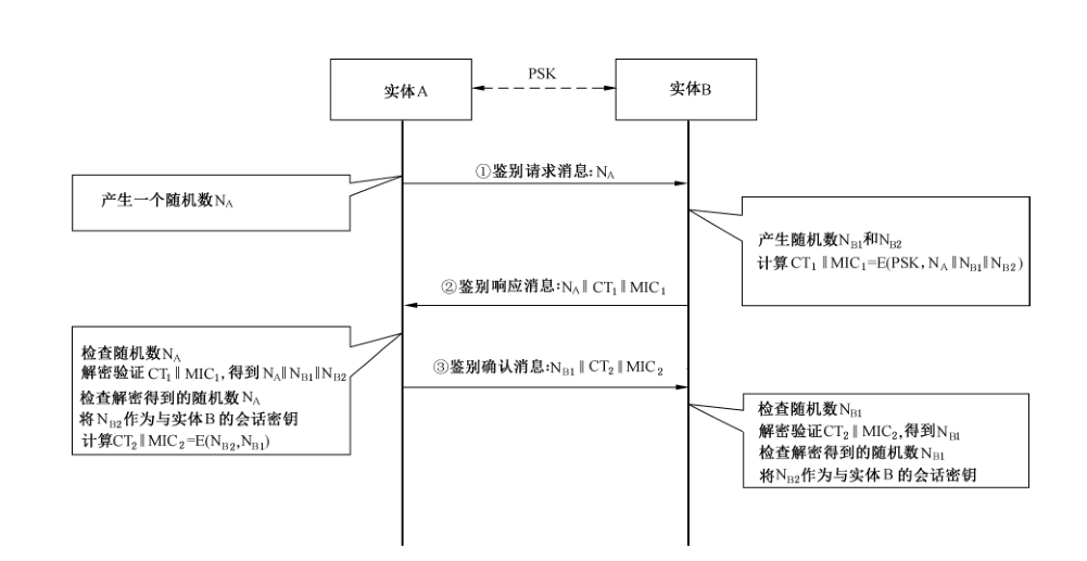 图3 基于分组密码算法的鉴别机制消息交互示意图