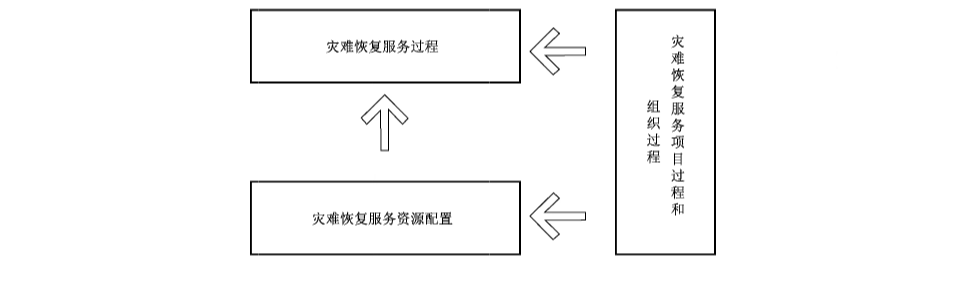 图2 灾难恢复服务能力构成要素
