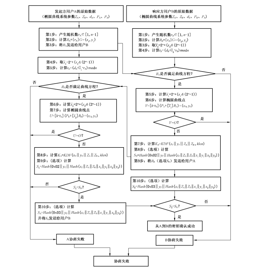 图 1 密钥交换协议流程