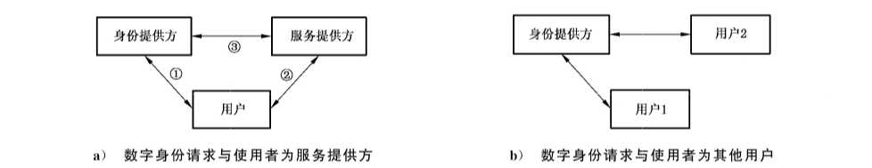 图1 数字身份基本参考模型
