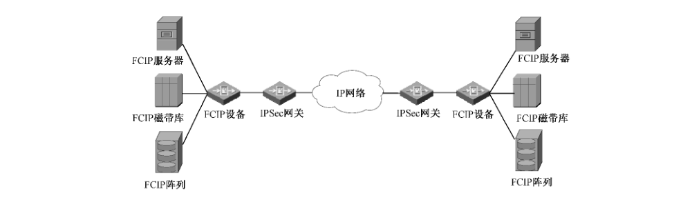使用 IPSec 保护 FCIP 安全的过程