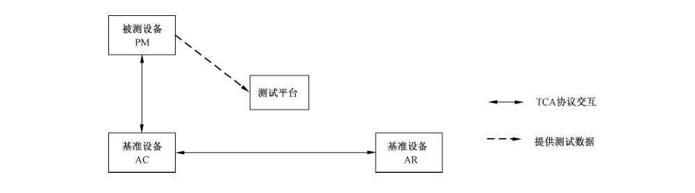 图3 PM测试拓扑