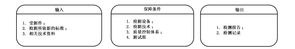 图 4 检测要素