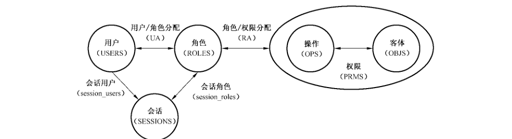 图1 核心 RBAC