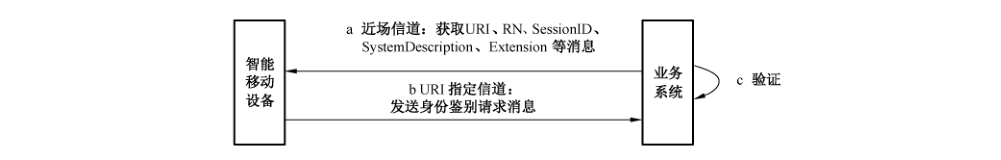 图3 用于身份鉴别的数字签名协议流程图
